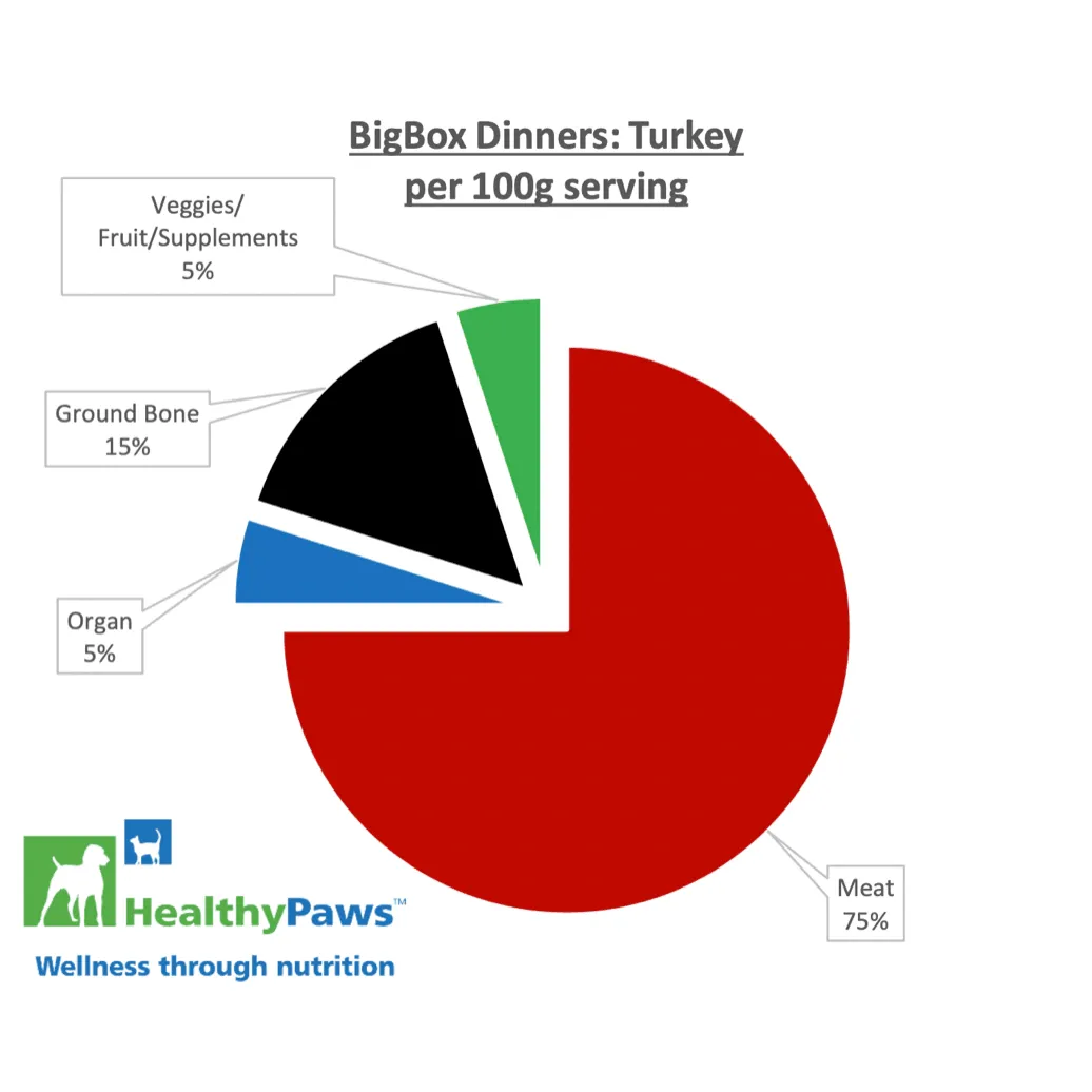 Healthy Paws Raw Dog Food Big Box Dinner Turkey & Vegetable