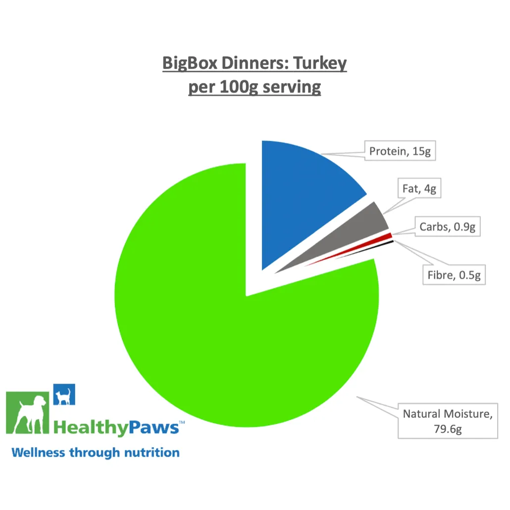 Healthy Paws Raw Dog Food Big Box Dinner Turkey & Vegetable